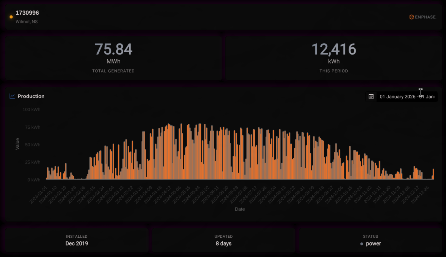 Fleet production dashboard